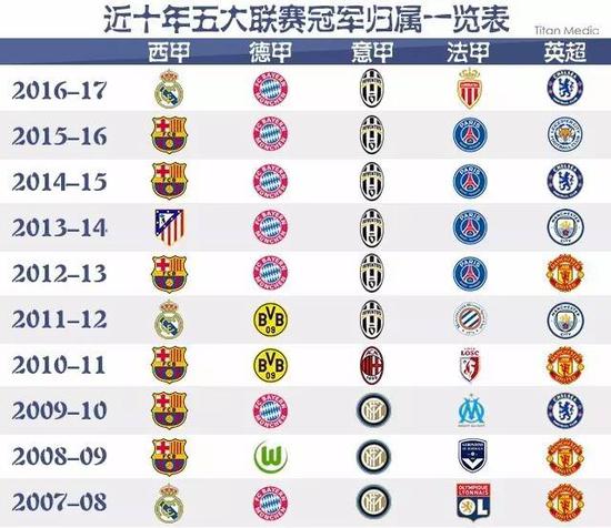 曼聯力求勤儉持家，明夏可免簽多位球星：姆巴佩、克羅斯魔笛等.